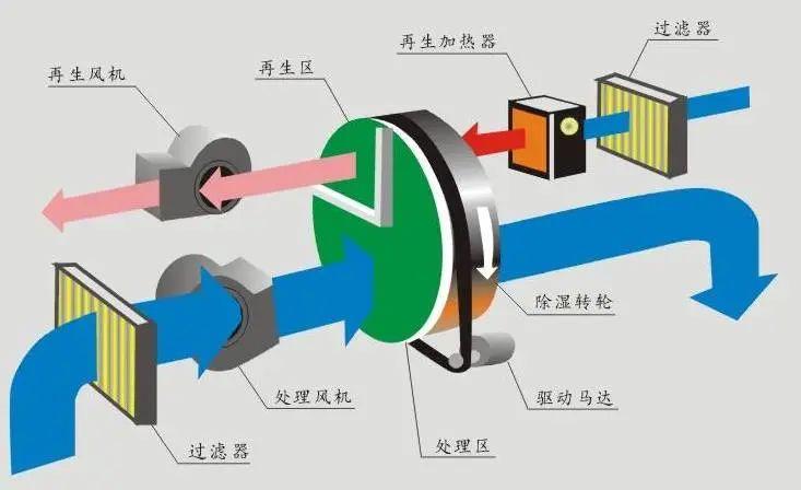 吊顶除湿机功能简介