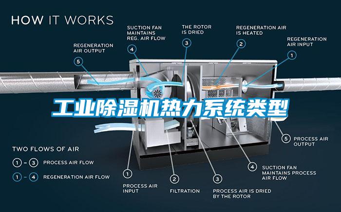 工业除湿机热力系统类型