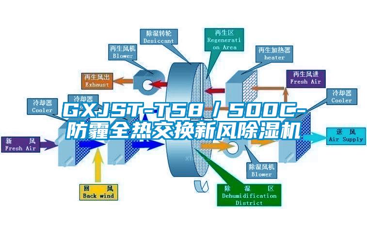 GXJST-T58／500C-防霾全热交换新风除湿机