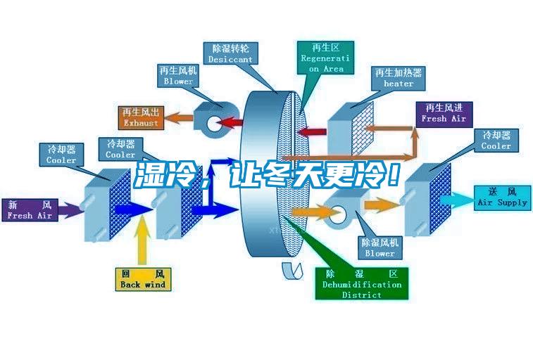 湿冷，让冬天更冷！