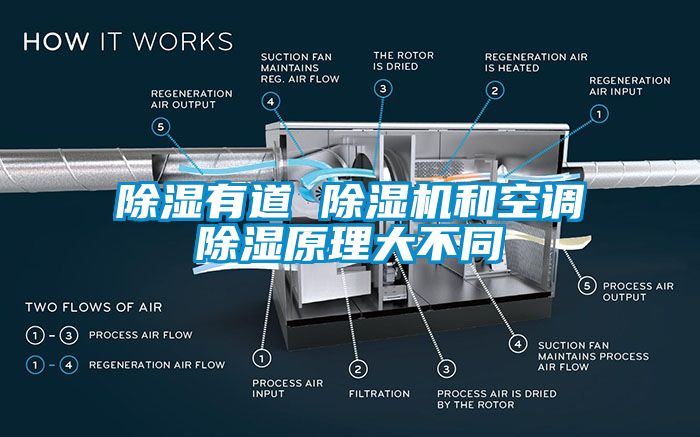 除湿有道 除湿机和空调除湿原理大不同