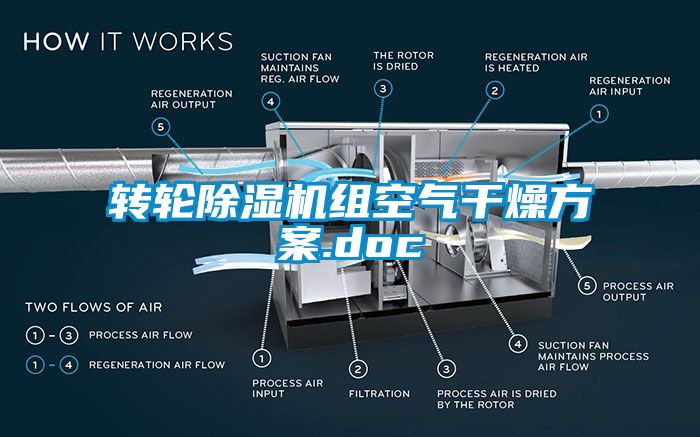 转轮除湿机组空气干燥方案.doc