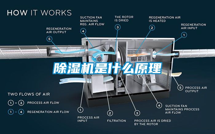 除湿机是什么原理